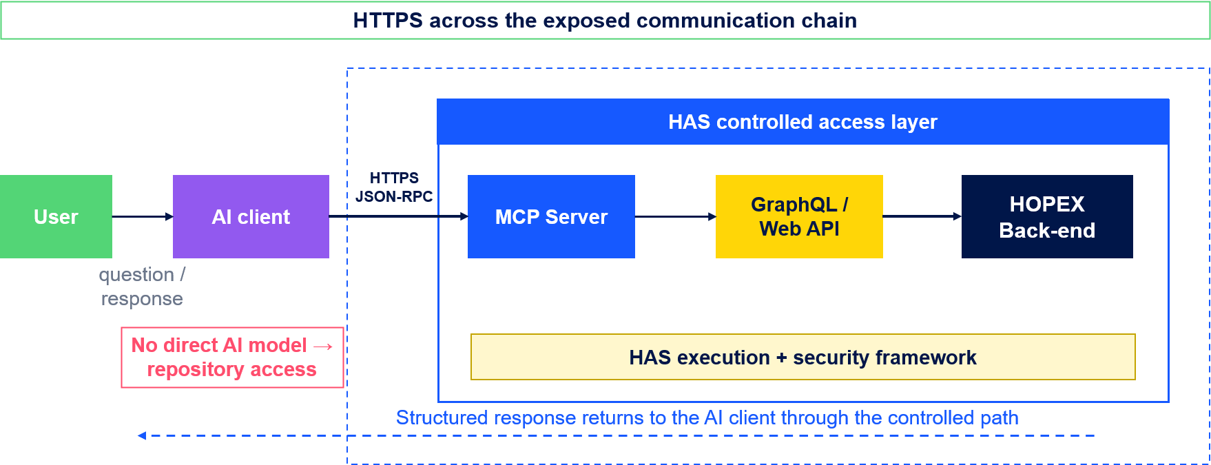 The architecture diagram shows the path from the user to the AI client, the MCP Server as a HAS module, GraphQL/Web API, and the HOPEX repository. The AI model does not access the repository directly. Exchanges go through the controlled access layer.