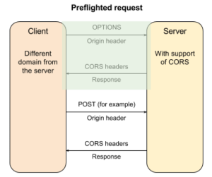 preflighted-request