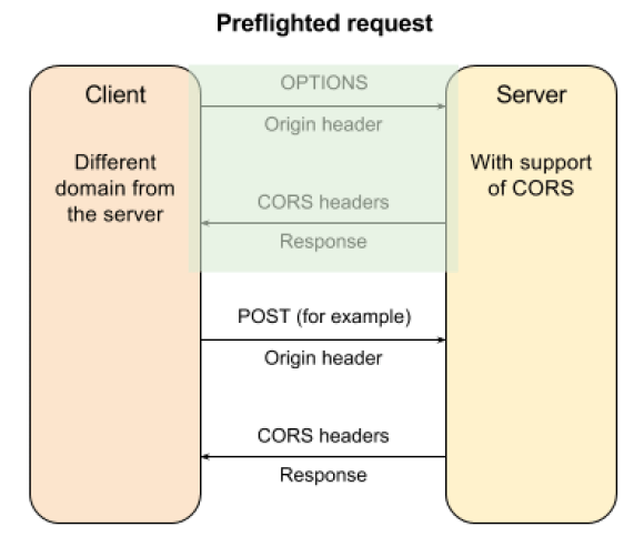 preflighted-request